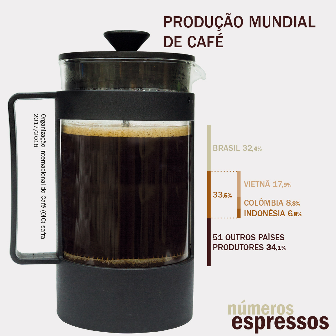 #pracegover prensa francesa cheia de café com gráfico de barras da produção mundial de sacas de café. brasil produz quase um terço do total