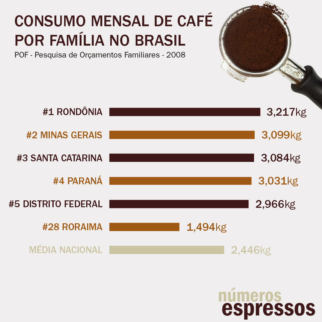 #pracegover  consumo mensal de café por família no brasil. maior consumo em rondônia