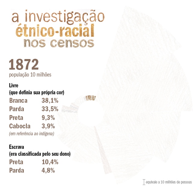 investigação étnico-racial nos censos - 1872