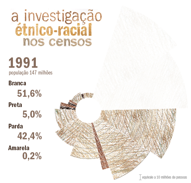 investigação étnico-racial nos censos - 1991