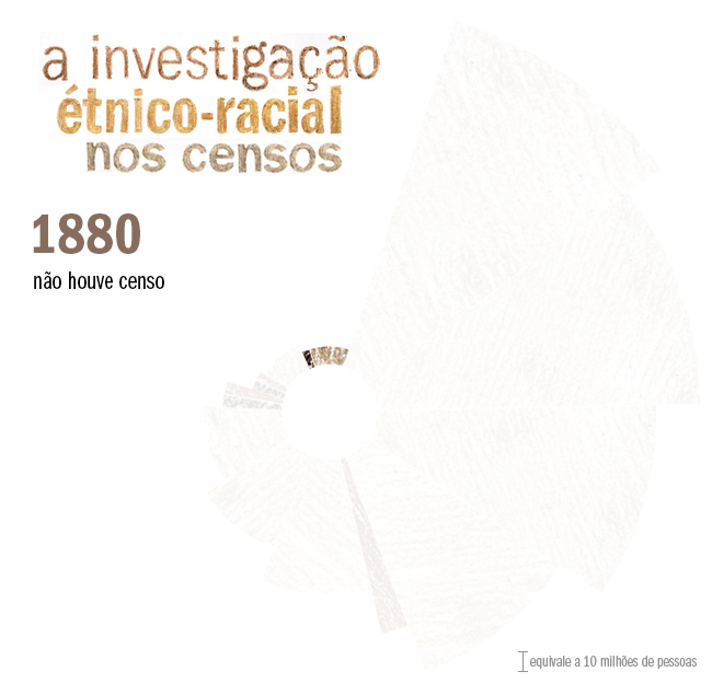 investigação étnico-racial nos censos - 1880