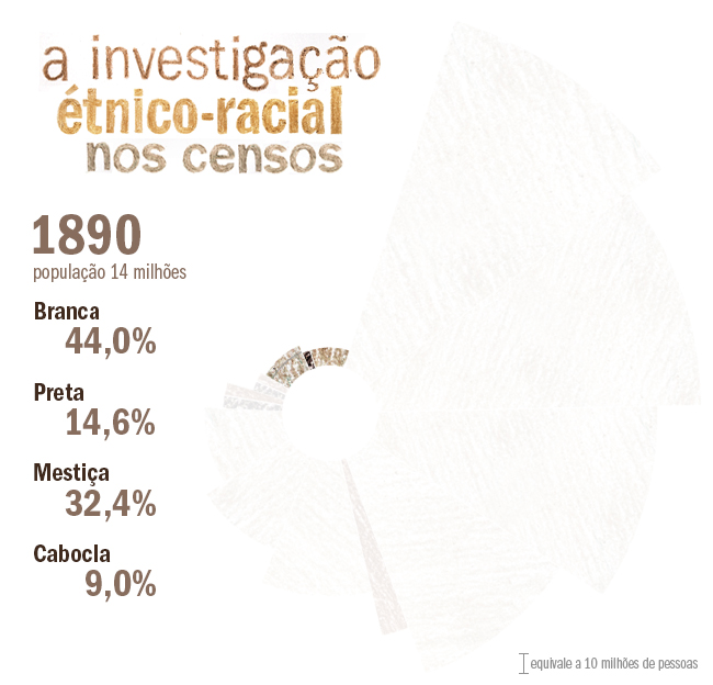 investigação étnico-racial nos censos - 1890