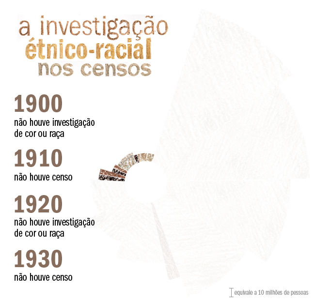 investigação étnico-racial nos censos - 1900
