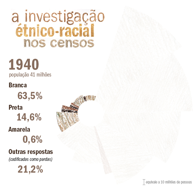 investigação étnico-racial nos censos - 1940