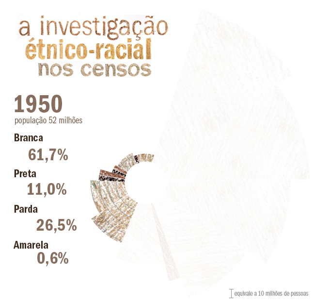 investigação étnico-racial nos censos - 1950