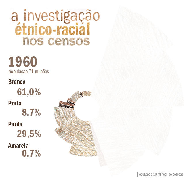 investigação étnico-racial nos censos - 1960