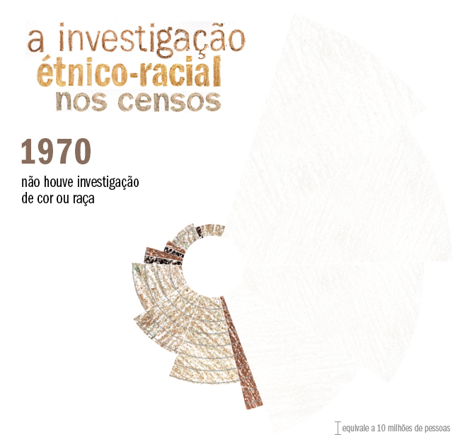 investigação étnico-racial nos censos - 1970