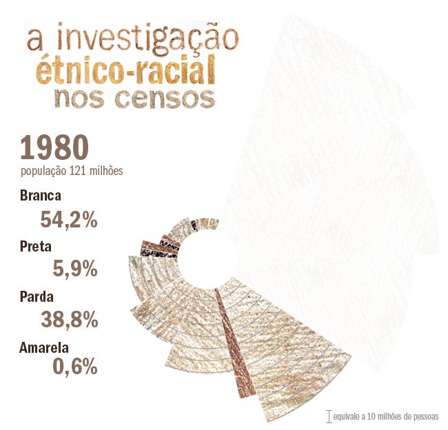 investigação étnico-racial nos censos - 1980
